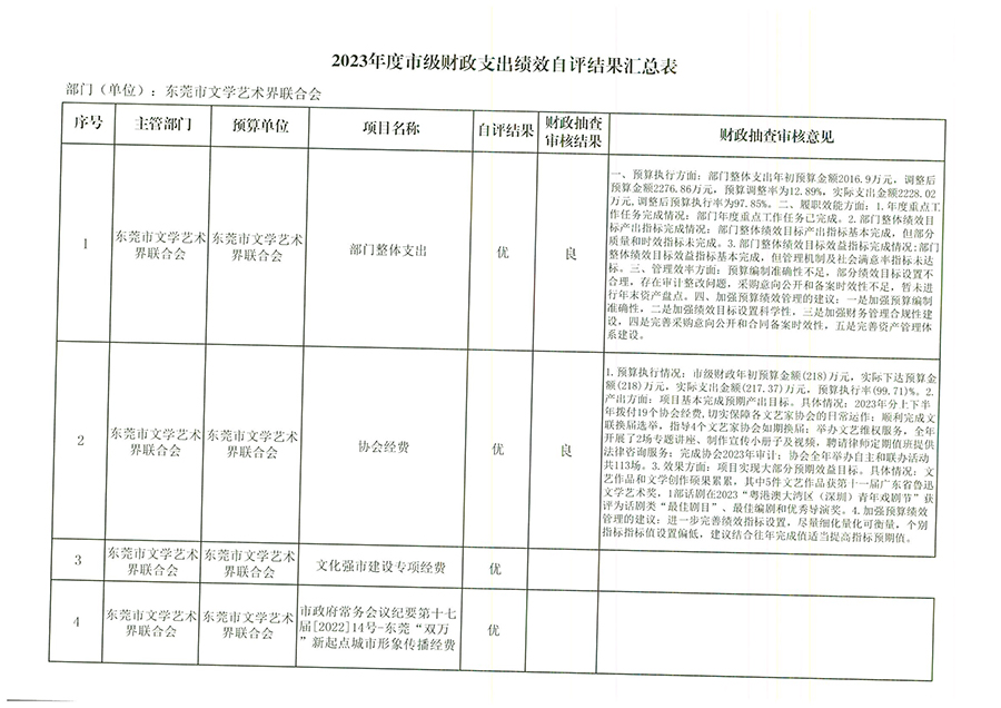 2023年度市级财政支出项目绩效自评结果汇总表.jpg